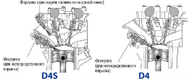 На усовершенствованном двигателе 2GR-FSE есть и система впрыска ЕFI(отдельно от D-4 не используется), и D-4, и D-4S (совместное использование D-4 c EFI).
