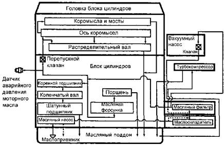 Схема системы смазки.