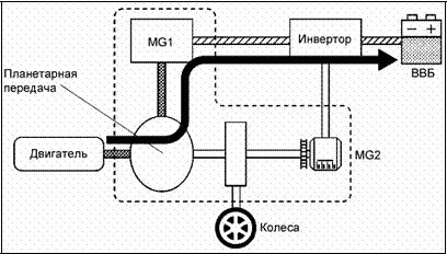 Компьютер просто формирует MG1 как генератор вместо мотора, открывает дроссель ДВС немного больше, (примерно до 1200 оборотов) и получает электричество. 