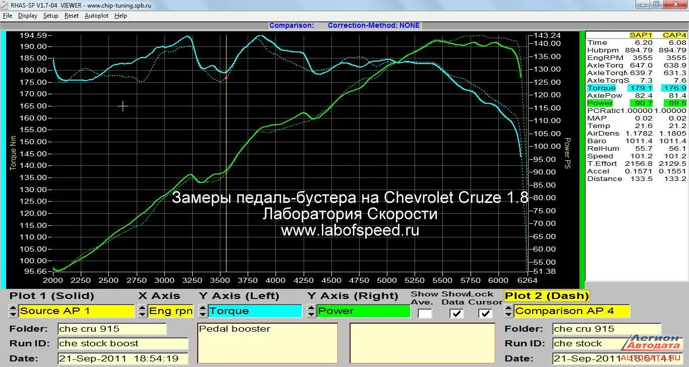 А вот официальные замеры от Петербургской «Лаборатории Скорости».