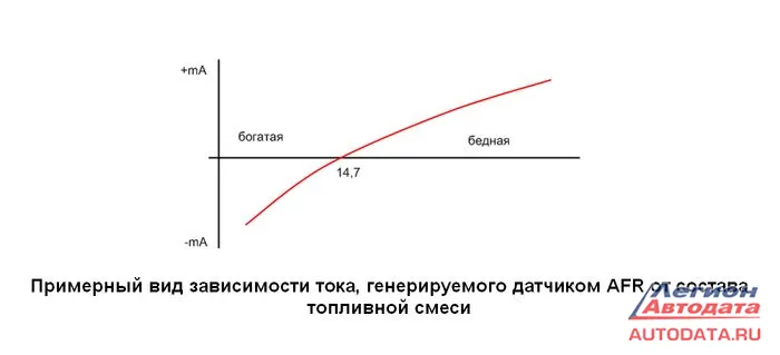 Примерный вид зависимости тока, генерируемого датчиком AFR от состава топливной смеси