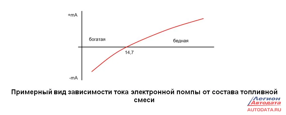 Примерный вид зависимости зависимости тока электронной помпы от состава топливной смеси