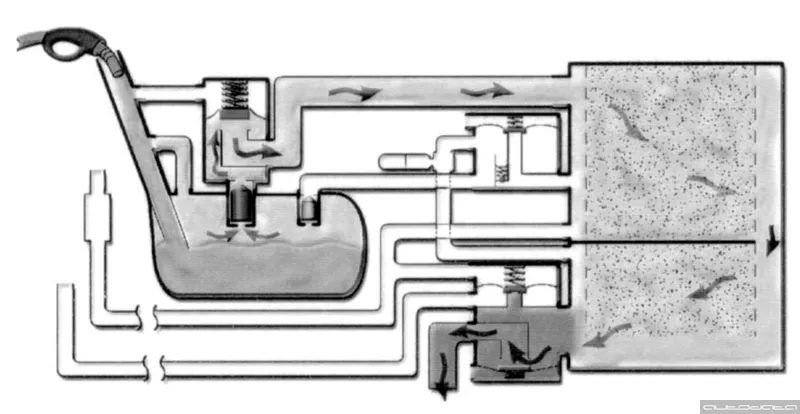 Во время заправки заправочный клапан открывается, пары топлива поступают в адсорбер, а очищенный воздух выходит через открывающийся клапан сброса воздуха.