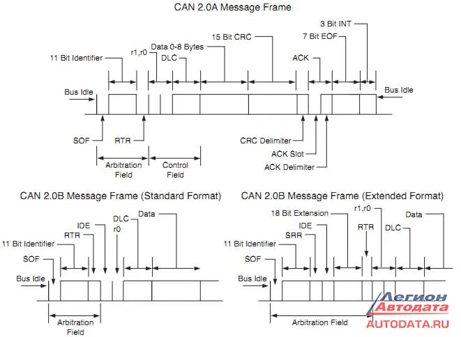 Ниже проиллюстрированы различия между Data Frames для стандартов CAN 2.0A и CAN 2.0B