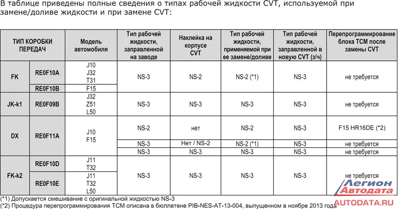 В таблице приведены полные сведения о типах рабочей жидкости CVT, используемой при замене/доливе жидкости и при замене CVT