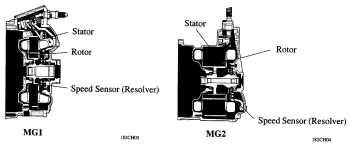 (MG1) и через дифференциал – на колеса и мотор-генератор №2 (MG2). Устройство мотор-генераторов можно посмотреть на рисунке