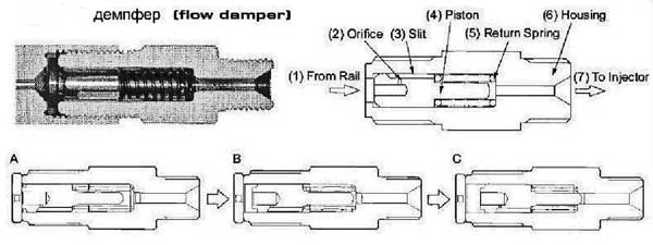 Предотвращение колебаний давления, возникающих в аккумуляторе при отпирании форсунок, осуществляются индивидуальными демпферами (Flow Damper) каждого из четырех инжекторов.