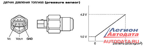 Сигнал датчика аналоговый, имеет линейную зависимость прямо пропорциональную давлению топлива.