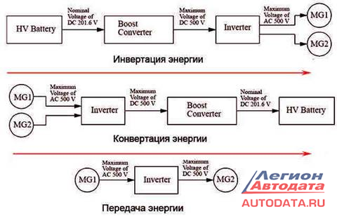Toyota Prius. Инвертор