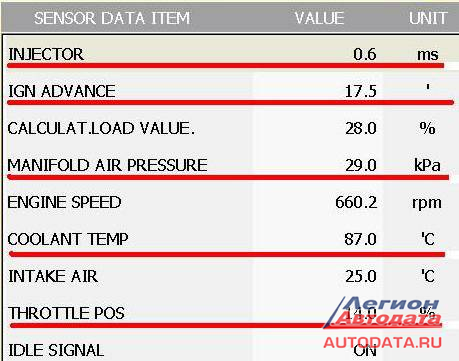 По следующей картинке можно оценить топливную коррекцию, показание датчика кислорода, скорость автомобиля, положение мотора EGR. 