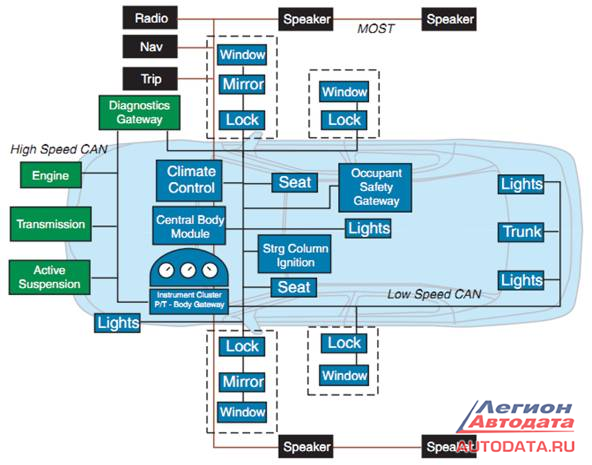 Вот один из примеров взаимосвязи электронных блоков управления и устройств завязанных в единую бортовую коммуникационную сеть автомобил
