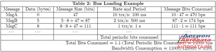 В завершении, поделите общее количество использованных для передачи битов на общее максимально доступное количество для передачи битов (например, 125 Кбит/с или 500 Кбит/с умножаются на единицу времени) для получения предполагаемого процента загрузки шины