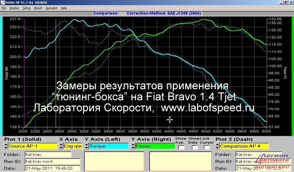 Предоставляю вам официальные замеры от Петербургской «Лаборатории Скорости» на бензиновом наддувном моторе.