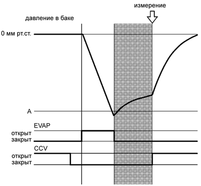 Если увеличение давления меньше референсного значения, ECM определяет отсутствие утечки и выходит из режима мониторинга (закрытые клапан продувки и клапан CCV открываются).