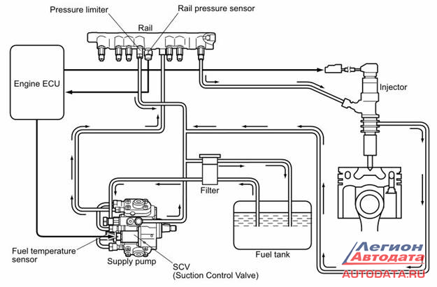На топливной рейке (Rail) располагается клапан ограничения максимального давления (Pressure limiter),- приведенная ниже схема не оригинальная, но для общего понимания сгодится.