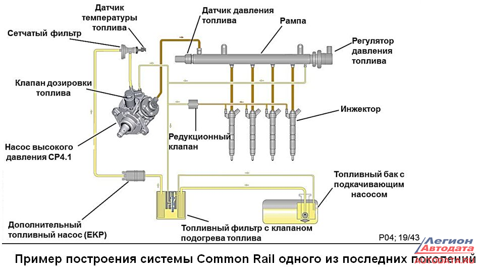 Основополагающий принцип работы системы Common Rail – разделение функций нагнетания давления и подачи топлива в камеру сгорания.