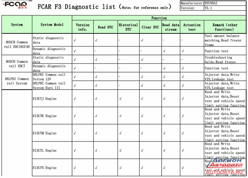 Пример таблицы наполнения сканера FCAR F3-G