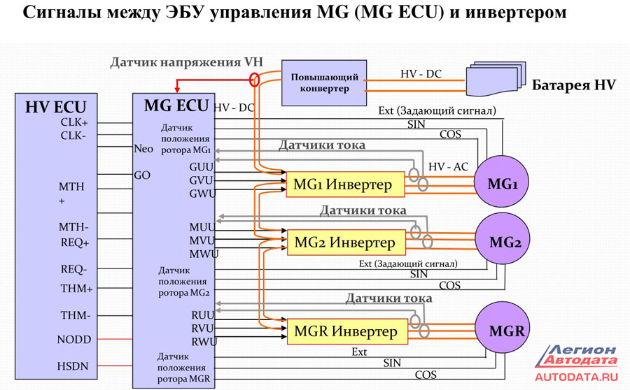 Сигналы между ЭБУ управления MG (VG ECU) и инвертером