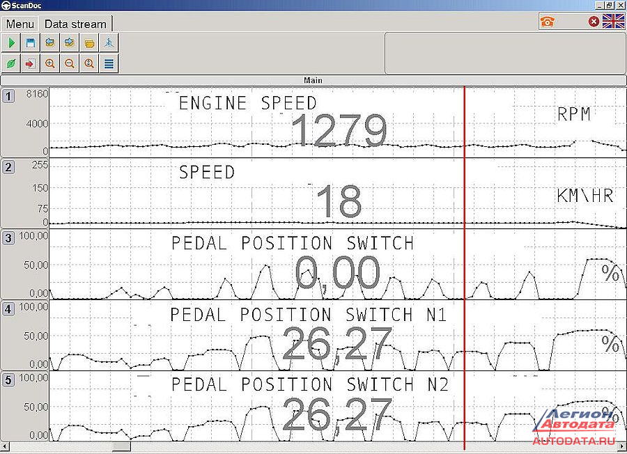 А буквально через несколько секунд ECM при наличии сигналов pedal position switch N1-26.27% и pedal position switch N2 – 26.27% выставляет суммарный расчетный сигнал pedal position switch-0%