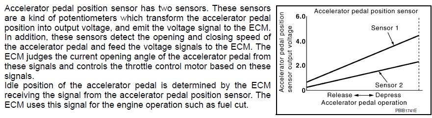 Так, например, сделано у датчиков положения педали акселератора на автомобилях Nissan.