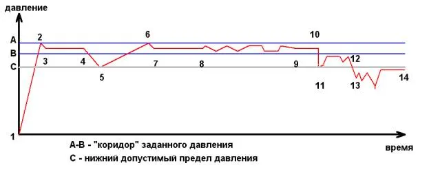 Выразился не совсем ясно, но все можно посмотреть на нижеприведенном графике.