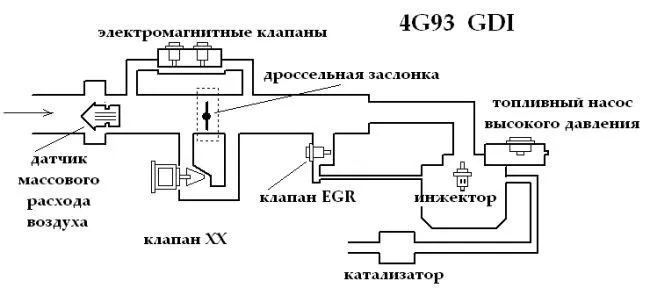 Рассматривая систему питания воздухом двигателя Mitsubishi 4G93 GDI,можно нарисовать достаточно простую схему.