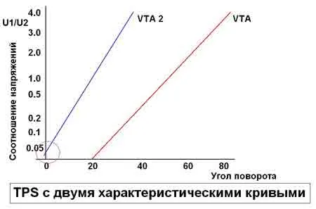 Но если обратиться к другим изданиям, то здесь график напряжений и угла открытия будет уже совершенно другим.