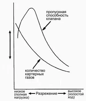 Как и обычно, в системе PCV картерные газы подсасываются во впускной коллектор создающимся в нем разрежением.