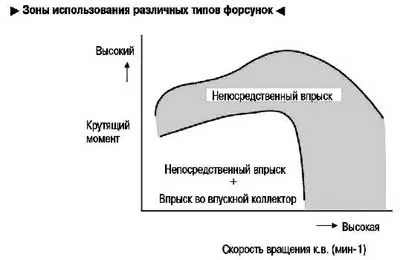 То есть форсунки непосредственного впрыска работают всегда, а вот форсунки для подачи топлива во впускной коллектор, на режимах высоких оборотов и значительных нагрузок в работе не применяются.