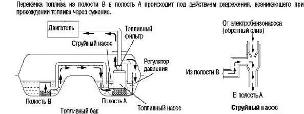 Применён принцип ижектора, если не ошибаюсь в терминологии конечно. 