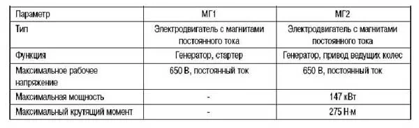 Параметр МГ1 и МГ2