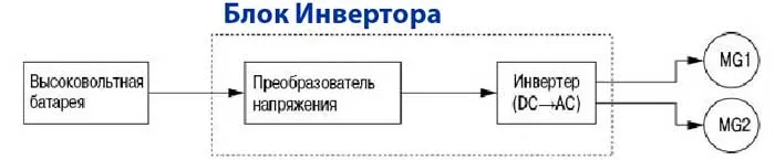 Преобразователь может поднимать напряжение питания МG1 и МG2 до 650 В, что уменьшает силу тока в цепи и снижает омические потери.