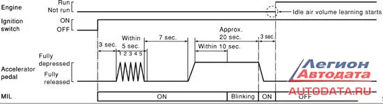 Idle Air Volume Learning.