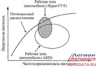 Рис. 3 Топливо – экономическая характеристика трансмиссии