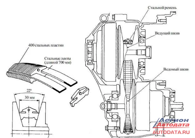 Рис.4 Конструкция ремня CVT NISSAN , структурная схема CVT