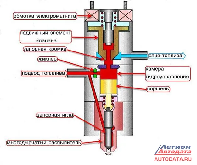 Система реализует последовательный двухстадийный впрыск.