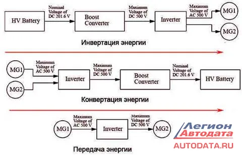 Схематически инвертацию - конвертацию и передачу энергии при различных режимах работы можно посмотреть