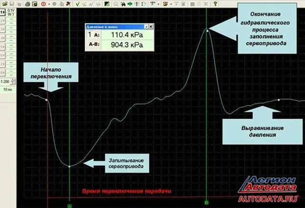 Посмотрим осциллограмму с АКПП этого автомобиля