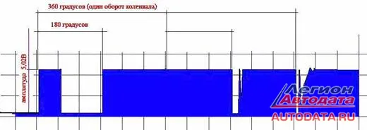 Просто осциллограмма с ДПКВ выглядела следующим образом