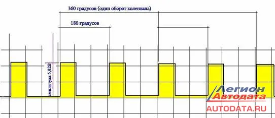 Нормальная осциллограмма с ДПКВ должна выглядеть так