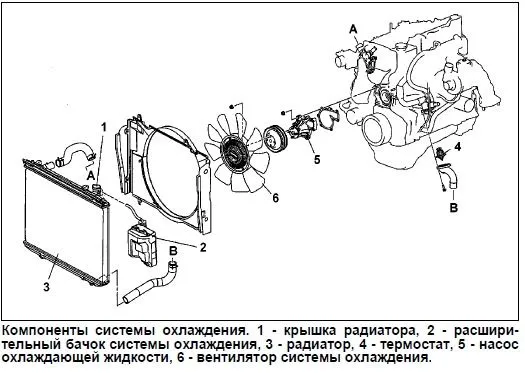 Компоненты системы охлаждения.