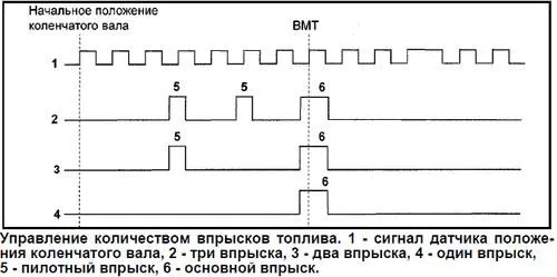 Управление количеством впрысков топлива.