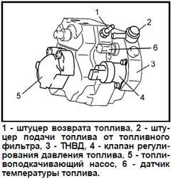 Топливный насос высокого давления.