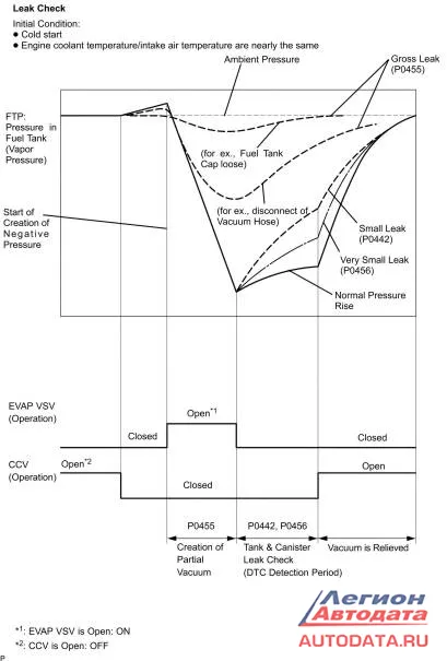 Диагностика системы EVAP