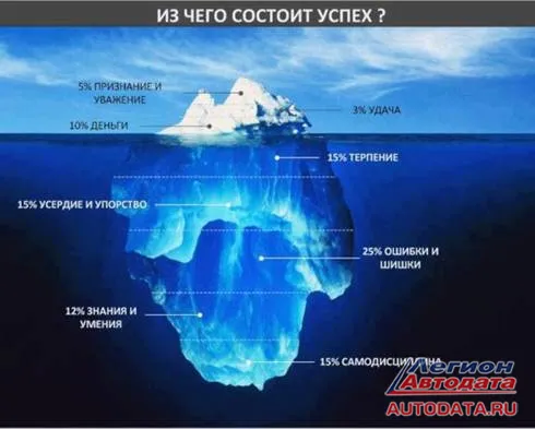 Из чего состоит успех?