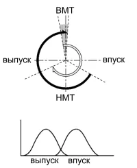 Холостой ход (повышенные обороты)