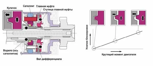 Механическая самоблокирующаяся муфта обеспечивает блокировку до того, как в работу вступит э/м муфта.