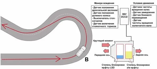 В повороте, блок управления, пропорционально значению ускорения бокового перемещения и степени открытия дроссельной заслонки (положению педали акселератора), управляет степенью блокировки дифференциала таким образом, чтобы сохранить контроль и устойчивость автомобиля при прохождении