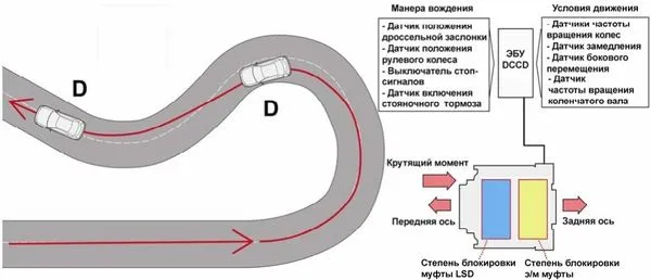 При выходе из поворота дифференциал почти полностью заблокирован, чтобы максимально увеличить сцепление с дорогой и позволить максимально быстро разогнать автомобиль.