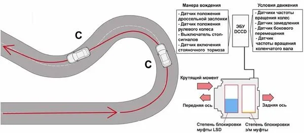 Когда автомобиль начинает выравниваться после прохождения кульминации поворота, блок управления DCCD увеличивает степень блокировки дифференциала, чтобы предотвратить повторный занос и сохранить динамику.